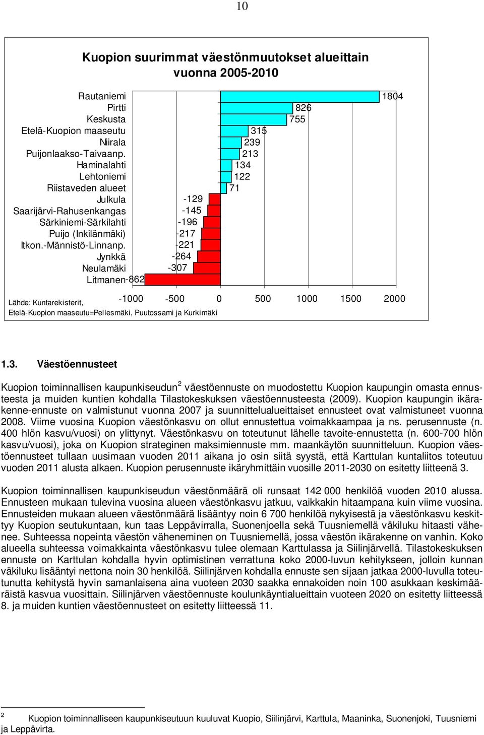 Jynkkä Neulamäki Litmanen-862-129 -145-196 -217-221 -264-307 315 239 213 134 122 71 826 755 1804 Lähde: Kuntarekisterit, Etelä-Kuopion maaseutu=pellesmäki, Puutossami ja Kurkimäki -1000-500 0 500