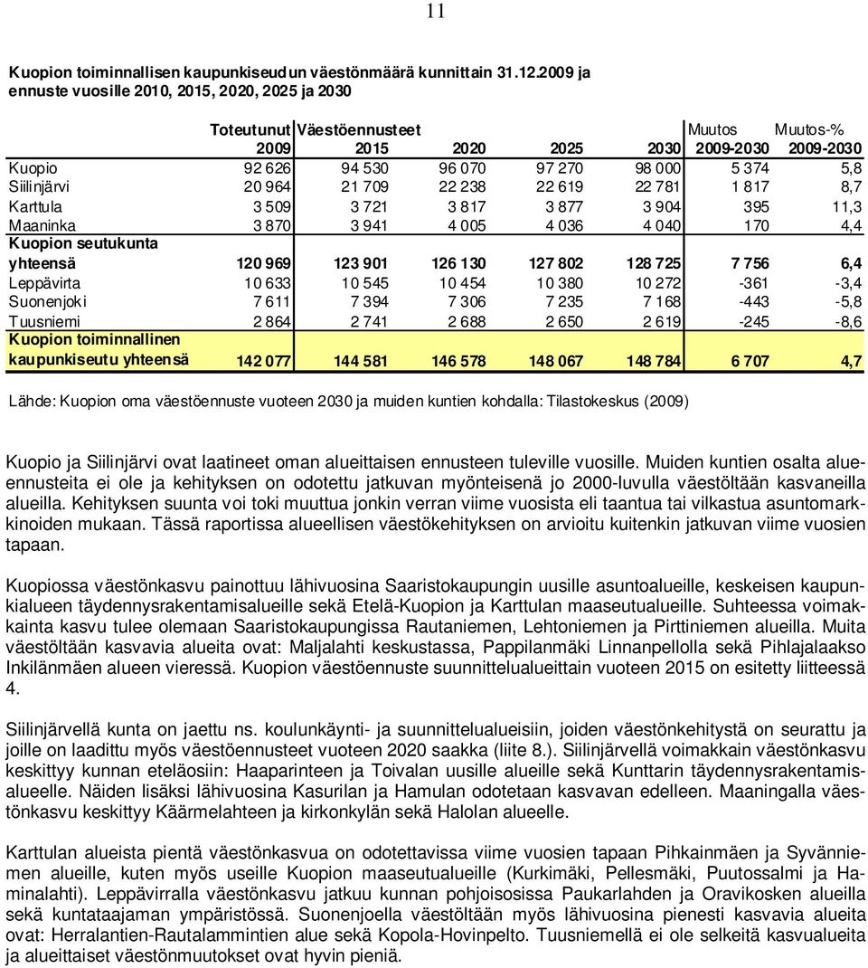 Siilinjärvi 20 964 21 709 22 238 22 619 22 781 1 817 8,7 Karttula 3 509 3 721 3 817 3 877 3 904 395 11,3 Maaninka 3 870 3 941 4 005 4 036 4 040 170 4,4 Kuopion seutukunta yhteensä 120 969 123 901 126