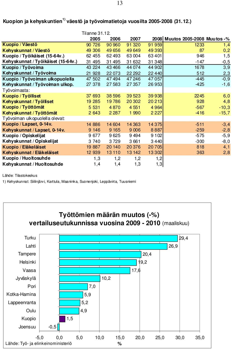 2005 2006 2007 2008 Muutos 2005-2008 Muutos -% Kuopio / Väestö 90 726 90 960 91 320 91 959 1233 1,4 Kehyskunnat / Väestö 49 306 49 656 49 649 49 393 87 0,2 Kuopio / Työikäiset (15-64v.