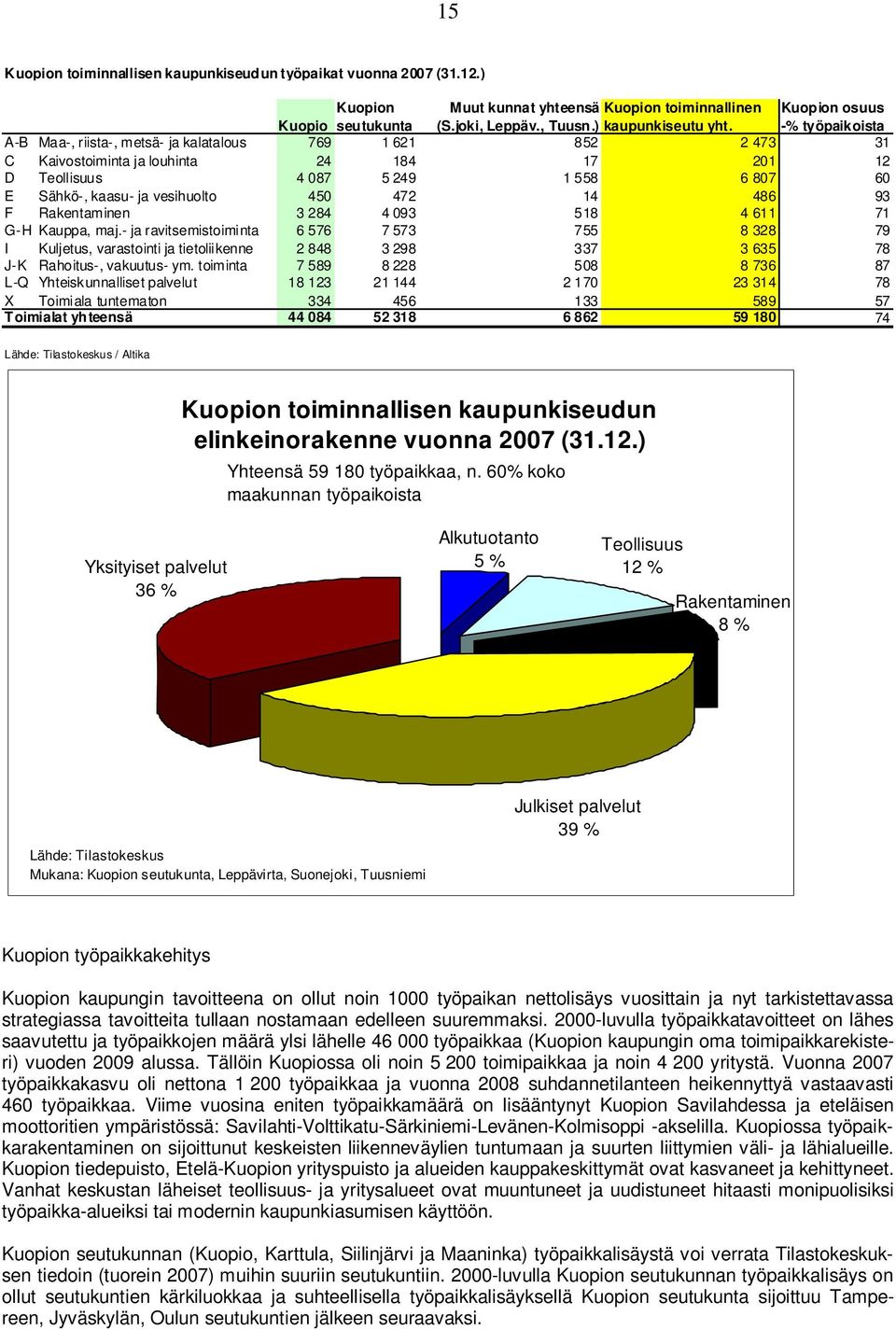 vesihuolto 450 472 14 486 93 F Rakentaminen 3 284 4 093 518 4 611 71 G-H Kauppa, maj.