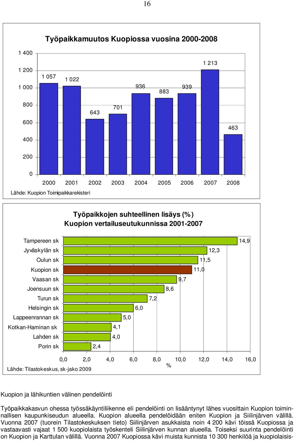 Turun sk 7,2 Helsingin sk 6,0 Lappeenrannan sk 5,0 Kotkan-Haminan sk 4,1 Lahden sk 4,0 Porin sk 2,4 0,0 2,0 4,0 6,0 8,0 10,0 12,0 14,0 16,0 % Lähde: Tilastokeskus, sk-jako 2009 Kuopion ja lähikuntien