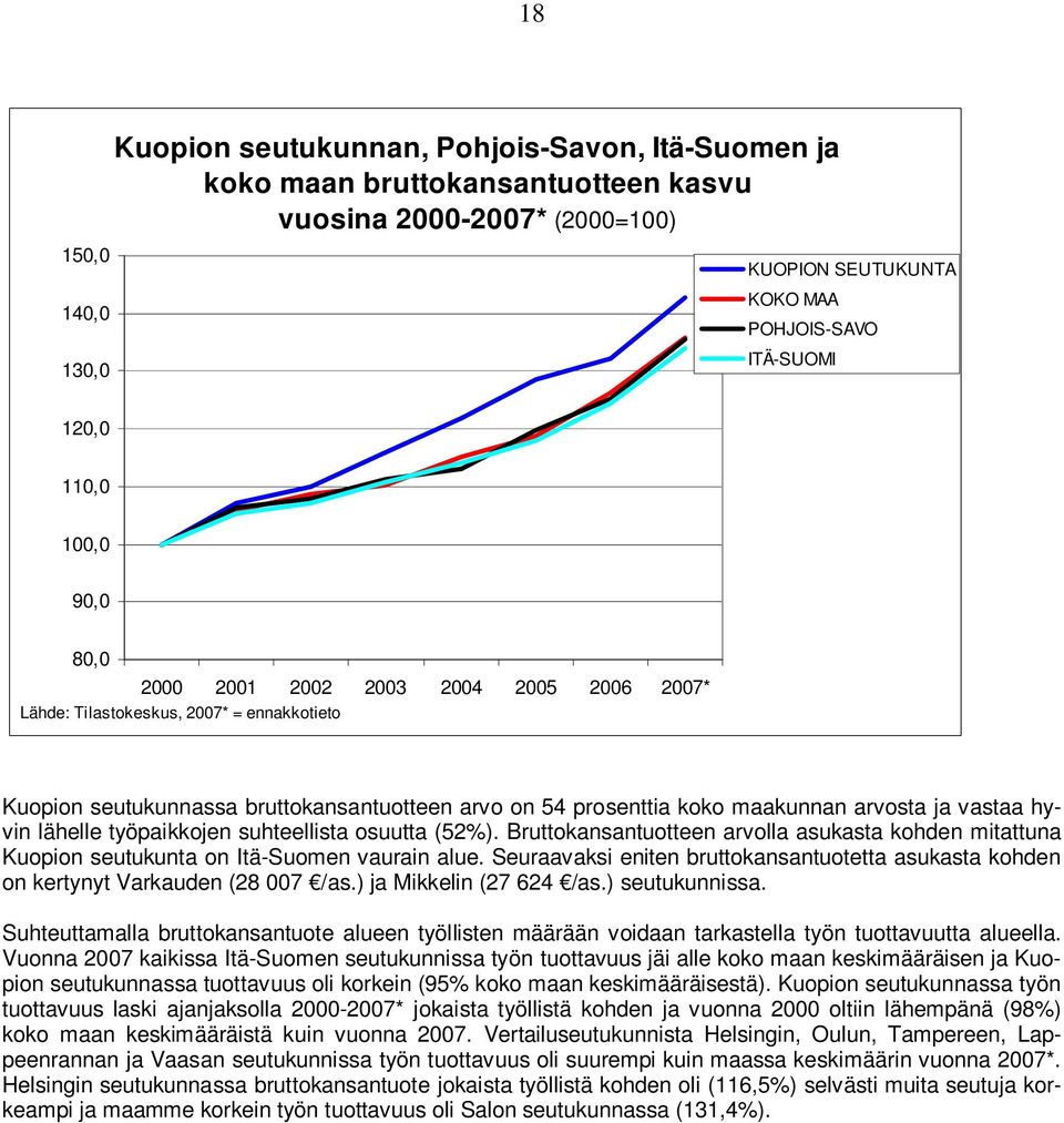 vastaa hyvin lähelle työpaikkojen suhteellista osuutta (52%). Bruttokansantuotteen arvolla asukasta kohden mitattuna Kuopion seutukunta on Itä-Suomen vaurain alue.