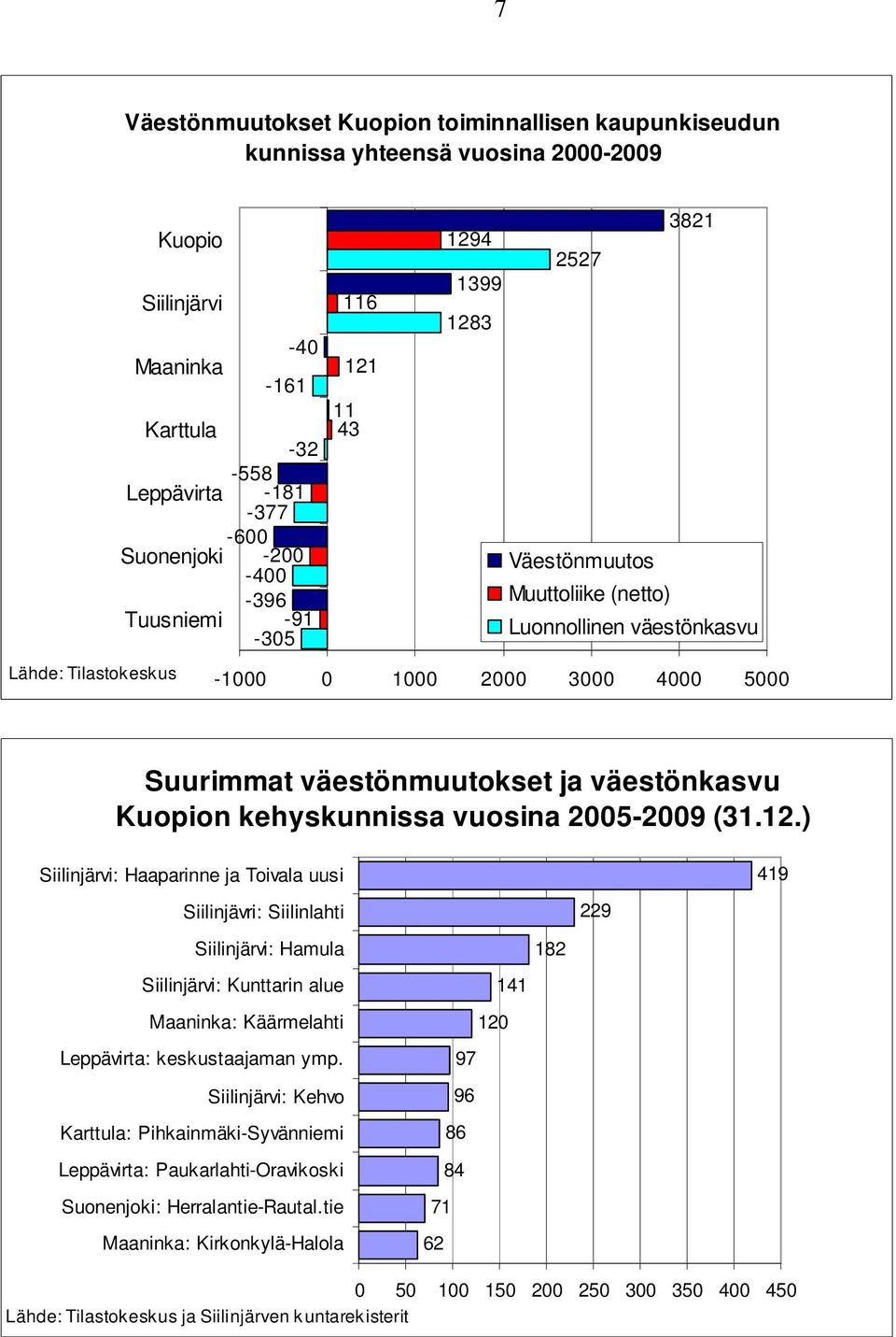 ja väestönkasvu Kuopion kehyskunnissa vuosina 2005-2009 (31.12.