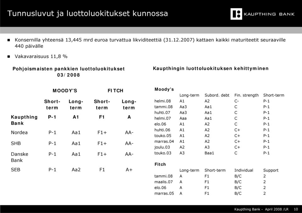 Shortterm P-1 MOODY'S Shortterm A1 Longterm F1 FITCH A Moody's Long-term Subord. debt Fin. strength Short-term helmi.08 A1 A2 C- P-1 tammi.08 Aa3 Aa1 C P-1 huhti.07 Aa3 Aa1 C P-1 helmi.