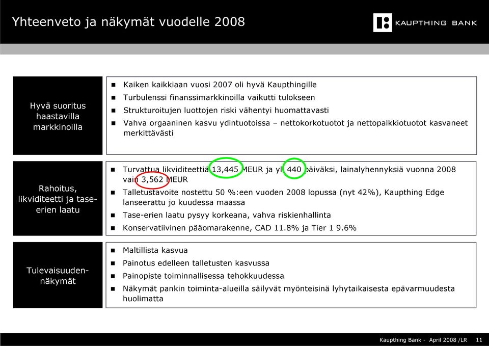 likviditeettiä 13,445 MEUR ja yli 440 päiväksi, lainalyhennyksiä vuonna 2008 vain 3,562 MEUR Talletustavoite nostettu 50 %:een vuoden 2008 lopussa (nyt 42%), Kaupthing Edge lanseerattu jo kuudessa