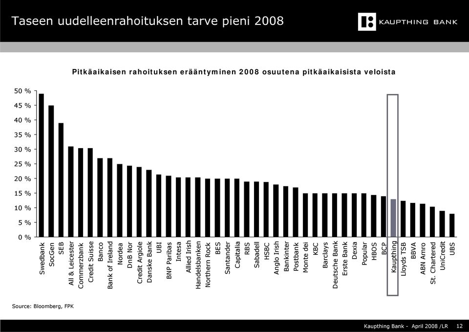 Paribas Intesa Allied Irish Handelsbanken Northern Rock BES Santander Capitalia RBS Sabadell HSBC Anglo Irish Bankinter Postbank Monte dei KBC Barclays