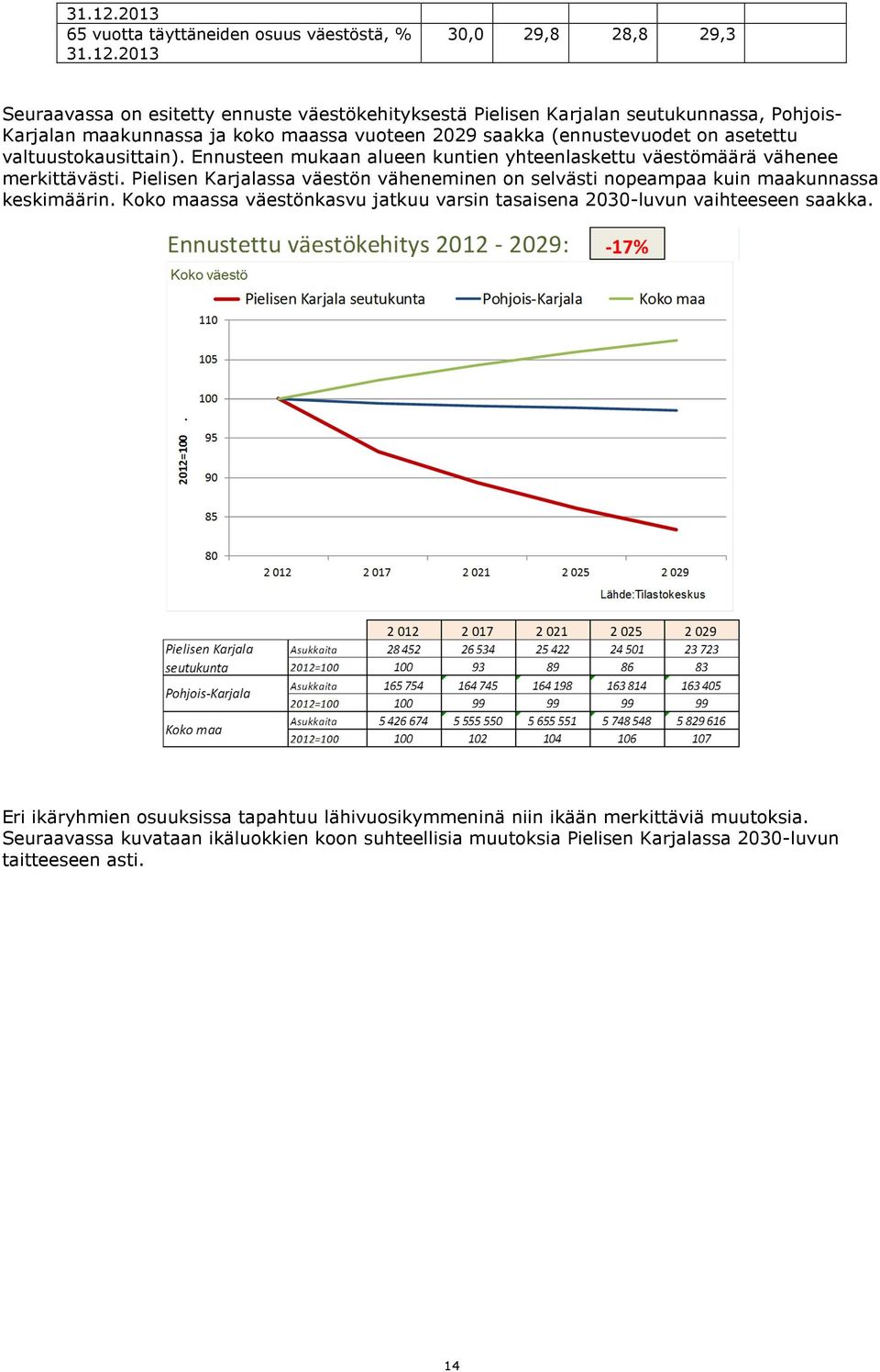 maakunnassa ja koko maassa vuoteen 2029 saakka (ennustevuodet on asetettu valtuustokausittain). Ennusteen mukaan alueen kuntien yhteenlaskettu väestömäärä vähenee merkittävästi.