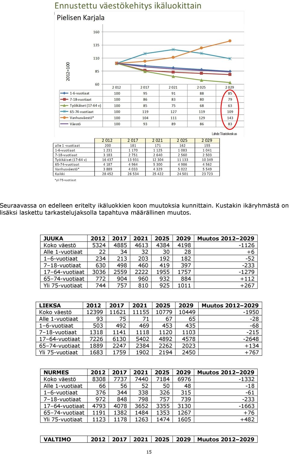 17 64-vuotiaat 3036 2559 2222 1955 1757-1279 65 74-vuotiaat 772 904 960 932 884 +112 Yli 75-vuotiaat 744 757 810 925 1011 +267 LIEKSA 2012 2017 2021 2025 2029 Muutos 2012 2029 Koko väestö 12399 11621