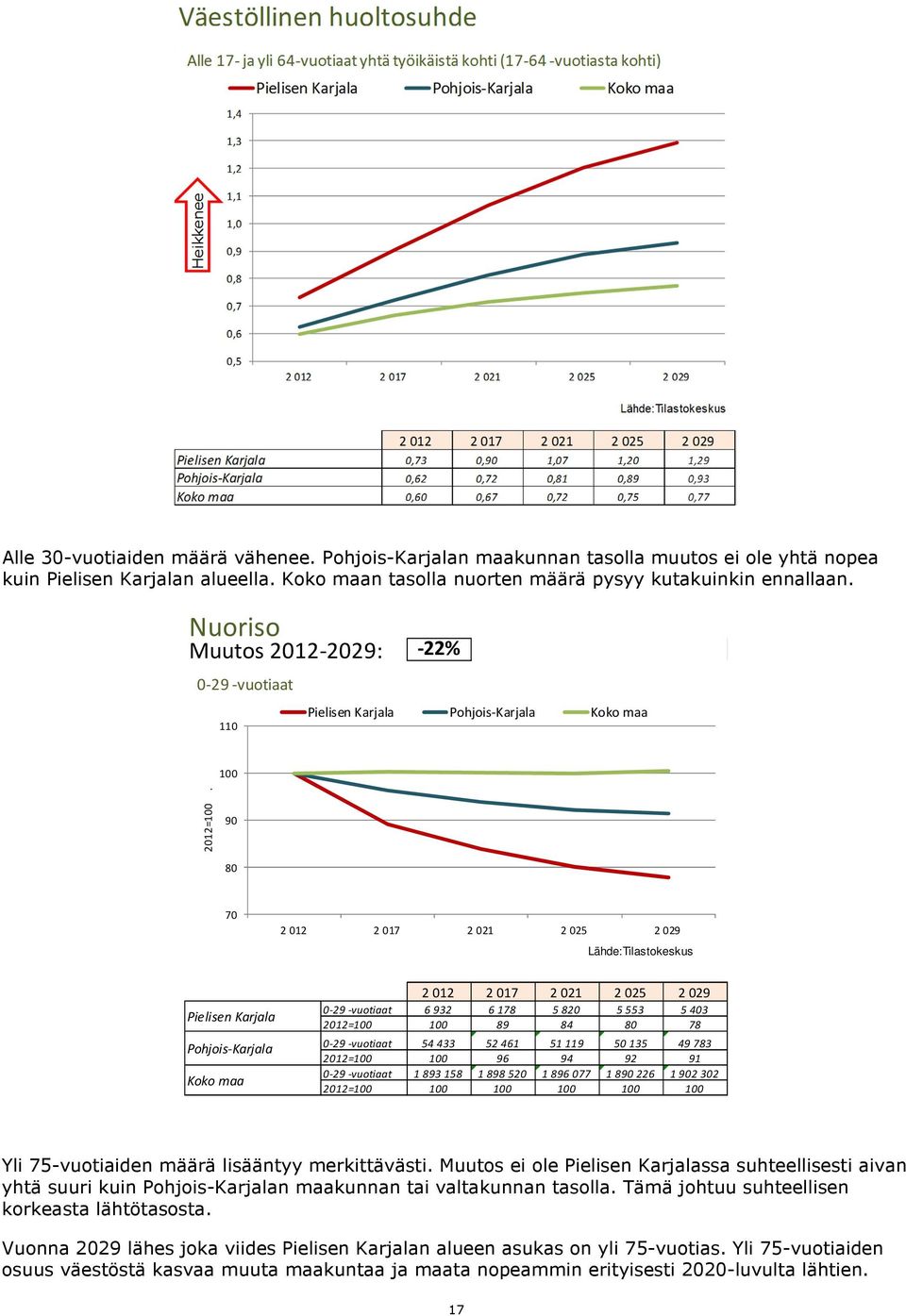 90 80 70 2 012 2 017 2 021 2 025 2 029 Lähde:Tilastokeskus Pielisen Karjala Pohjois-Karjala Koko maa 2012 2017 2021 2025 2029 0-29 -vuotiaat 6932 6 178 5 820 5553 5 403 2012=100 100 89 84 80 78 0-29