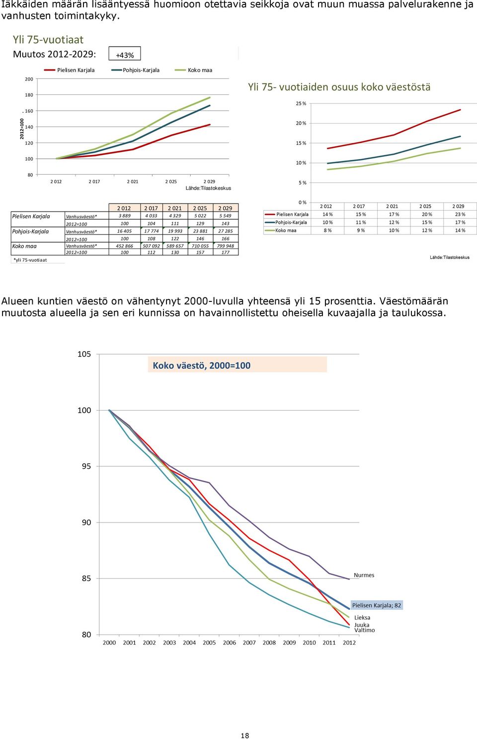 160 140 120 100 80 2 012 2 017 2 021 2 025 2 029 Lähde:Tilastokeskus 2012 2017 2021 2025 2029 Pielisen Karjala Vanhusväestö* 3 889 4 033 4 329 5 022 5 549 2012=100 100 104 111 129 143