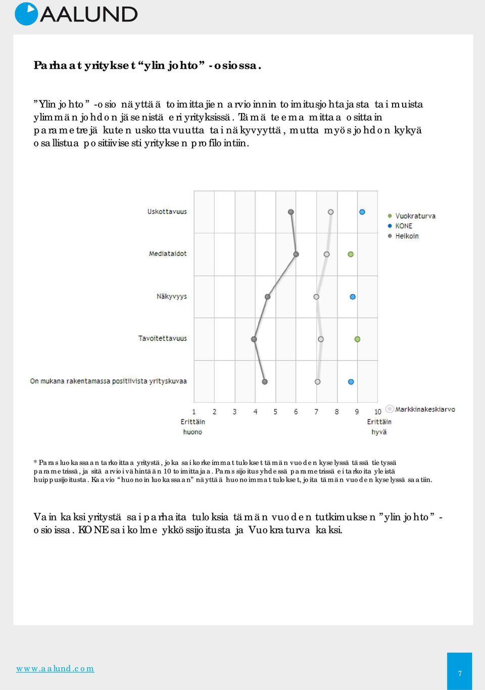 * Paras luokassaan tarkoittaa yritystä, joka sai korkeimmat tulokset tämän vuoden kyselyssä tässä tietyssä parametrissä, ja sitä arvioi vähintään 10 toimittajaa.