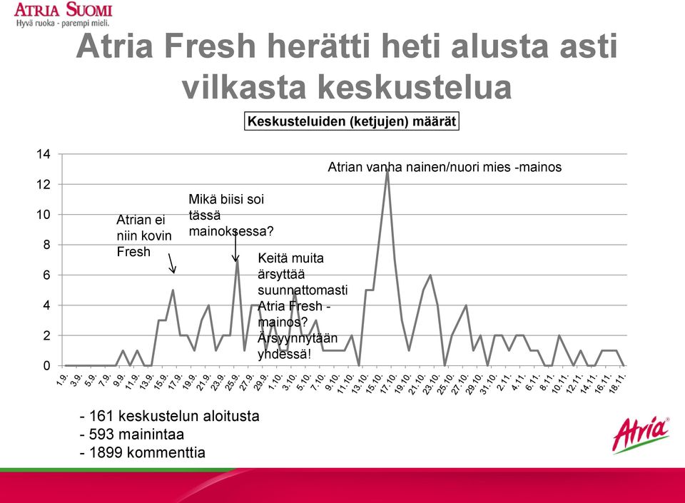 Keitä muita ärsyttää suunnattomasti Atria Fresh - mainos? Ärsyynnytään yhdessä!