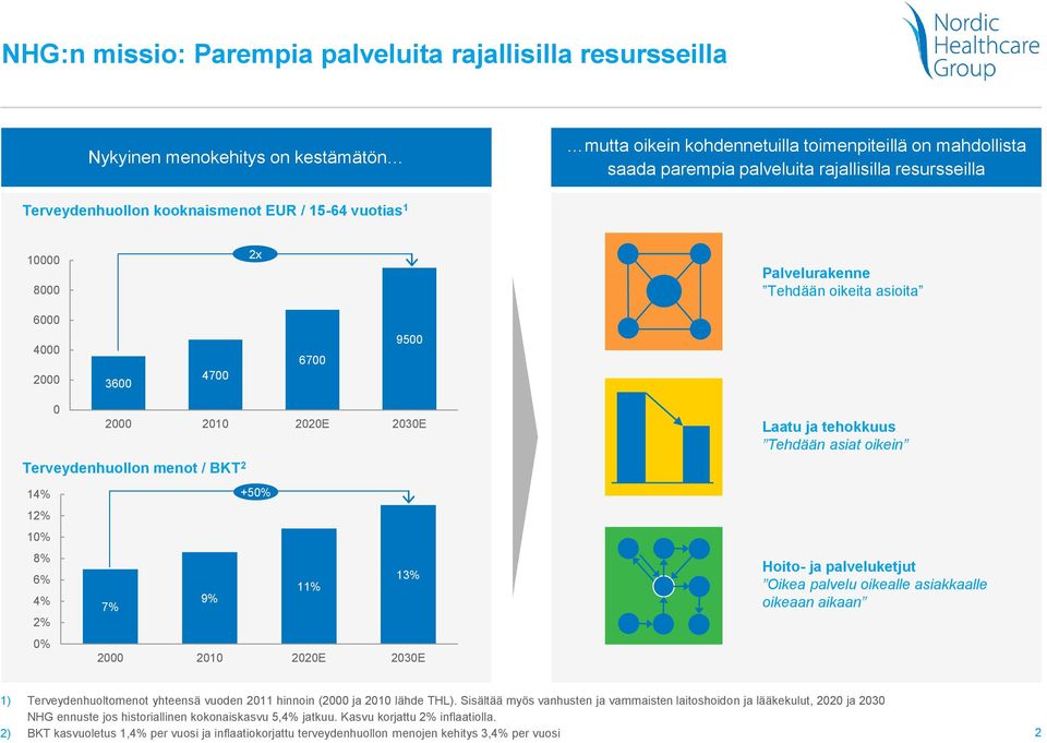 menot / BKT 2 14% +50% 12% 10% 8% 6% 11% 13% 4% 7% 9% 2% 0% 2000 2010 2020E 2030E Laatu ja tehokkuus Tehdään asiat oikein Hoito- ja palveluketjut Oikea palvelu oikealle asiakkaalle oikeaan aikaan 1)