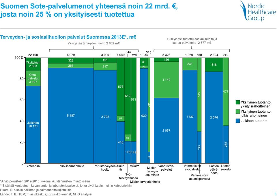 832 m Yksityisesti tuotettu sosiaalihuolto ja lasten päivähoito 2 677 m *Arvio perustuen 2012-2013 kokonaiskustannusten muutokseen