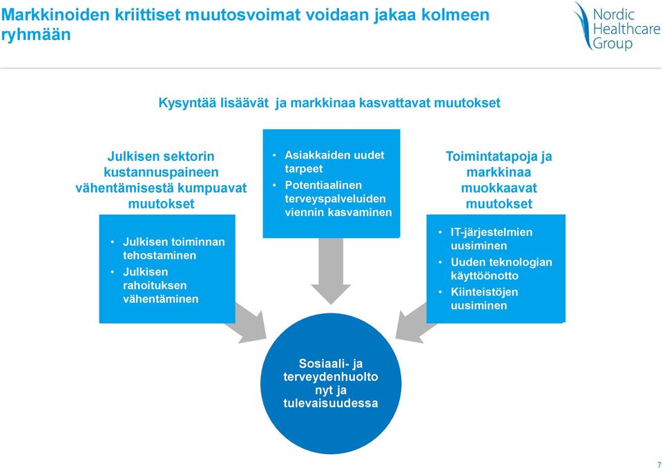 Asiakkaiden uudet tarpeet Potentiaalinen terveyspalveluiden viennin kasvaminen Toimintatapoja ja markkinaa muokkaavat muutokset