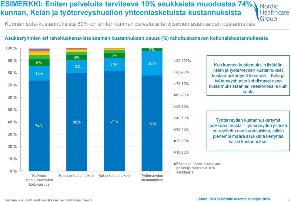 90-100% 80-90% 70-80% 60-70% Kun kunnan kustannuksiin lisätään Kelan ja työterveyden kustannukset, kustannuskertymä loivenee Kela ja työterveyshuolto kohdistavat osan kustannuksistaan eri