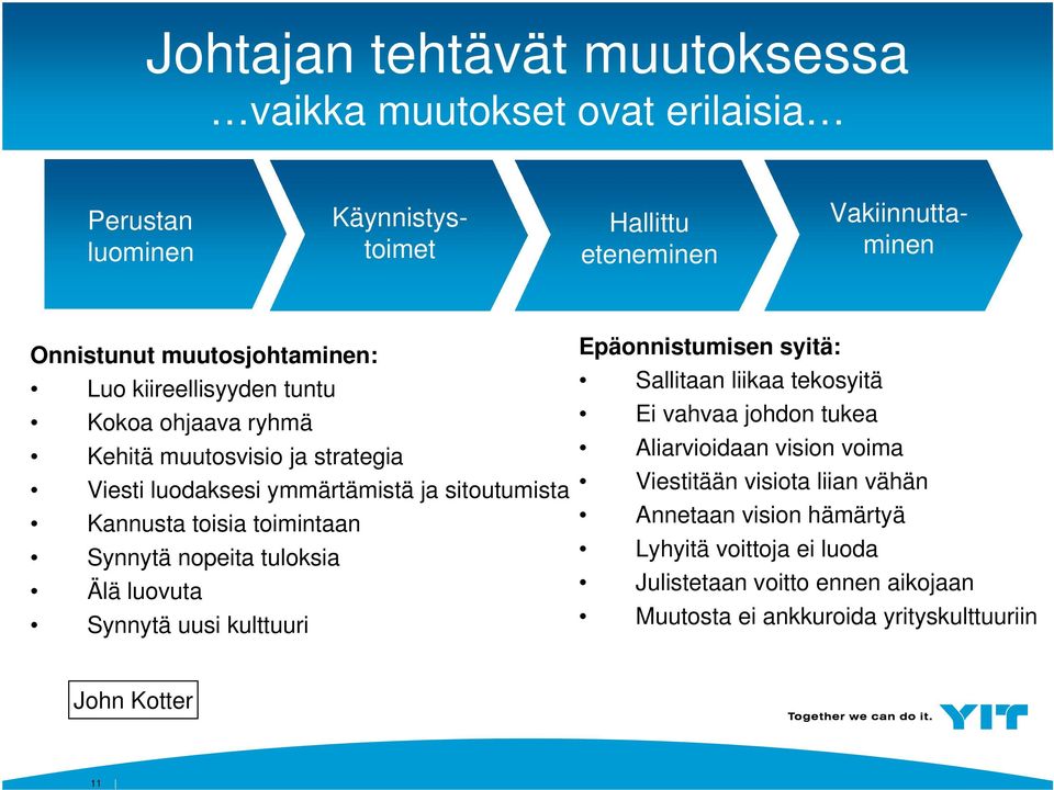 toimintaan Synnytä nopeita tuloksia Älä luovuta Synnytä uusi kulttuuri Epäonnistumisen syitä: Sallitaan liikaa tekosyitä Ei vahvaa johdon tukea Aliarvioidaan