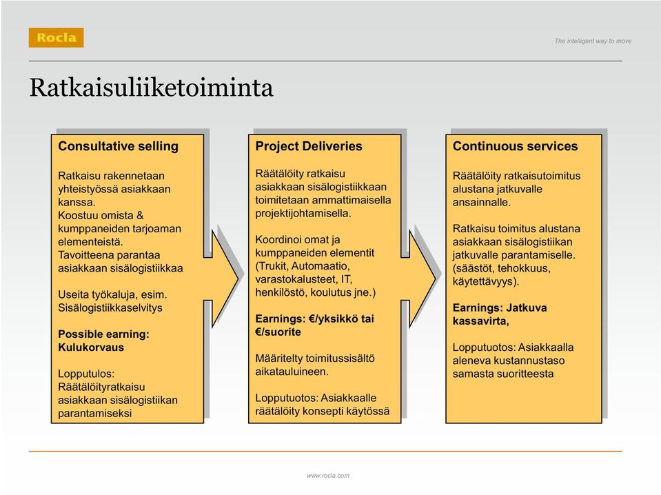 Sisälogistiikkaselvitys Possible earning: Kulukorvaus Lopputulos: Räätälöityratkaisu asiakkaan sisälogistiikan parantamiseksi Project Deliveries Räätälöity ratkaisu asiakkaan sisälogistiikkaan