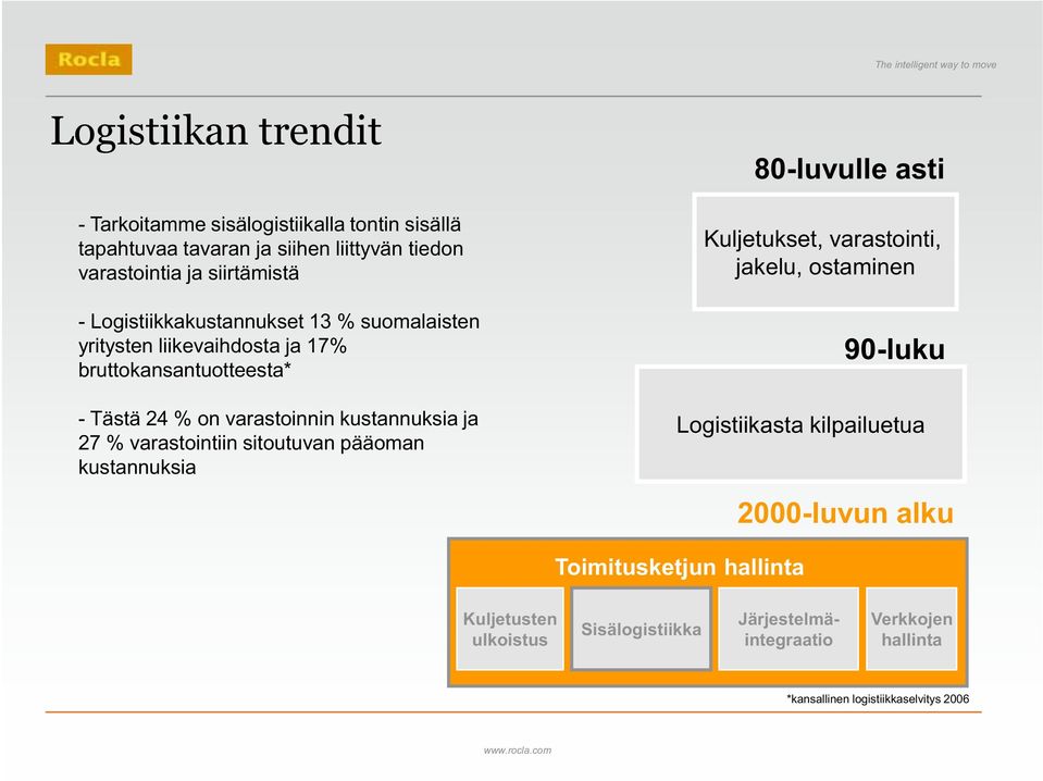 varastointiin sitoutuvan pääoman kustannuksia 80-luvulle asti Kuljetukset, varastointi, jakelu, ostaminen 90-luku Logistiikasta kilpailuetua