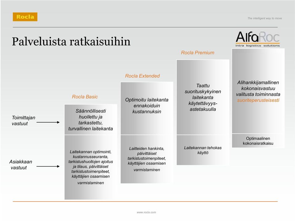 suoriteperusteisesti Asiakkaan vastuut Laitekannan optimointi, kustannusseuranta, tarkistushuoltojen ajoitus ja tilaus, päivittäiset tarkistustoimenpiteet,