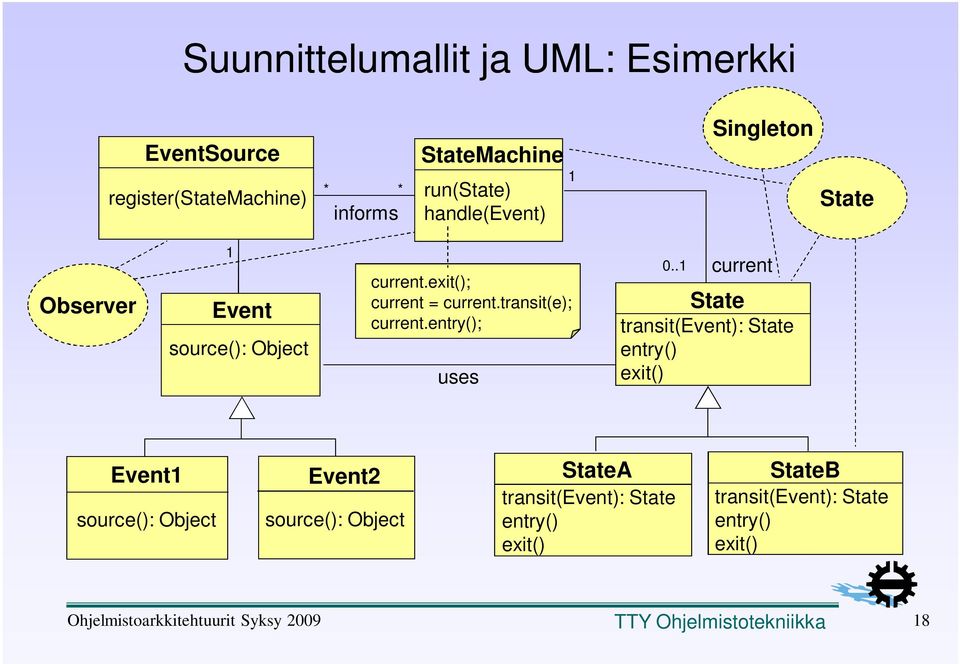 .1 current State transit(event): State entry() exit() Event1 source(): Object Event2 source(): Object StateA