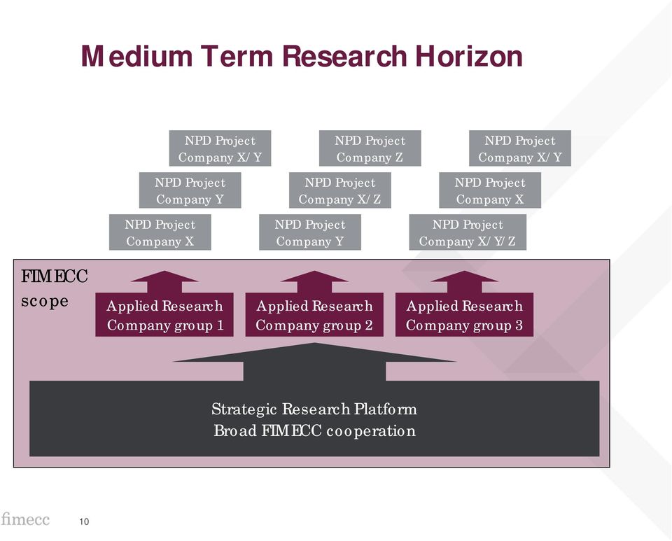 Project Company X/Y NPD Project Company X FIMECC scope Applied Research Company group 1 Applied