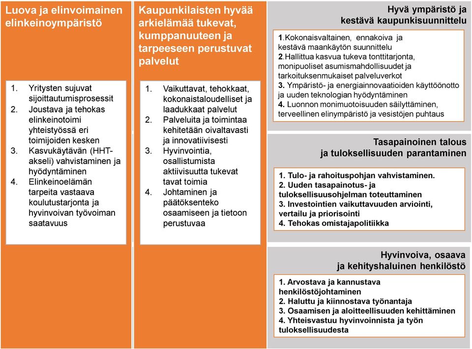 Elinkeinoelämän tarpeita vastaava koulutustarjonta ja hyvinvoivan työvoiman saatavuus Kaupunkilaisten hyvää arkielämää tukevat, kumppanuuteen ja tarpeeseen perustuvat palvelut 1.