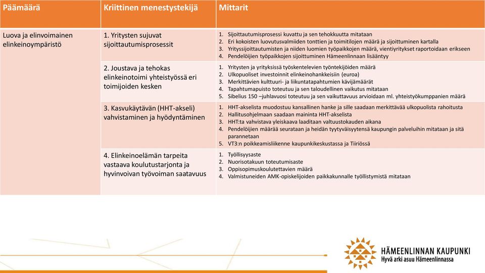 Sijoittautumisprosessi kuvattu ja sen tehokkuutta mitataan 2. Eri kokoisten luovutusvalmiiden tonttien ja toimitilojen määrä ja sijoittuminen kartalla 3.