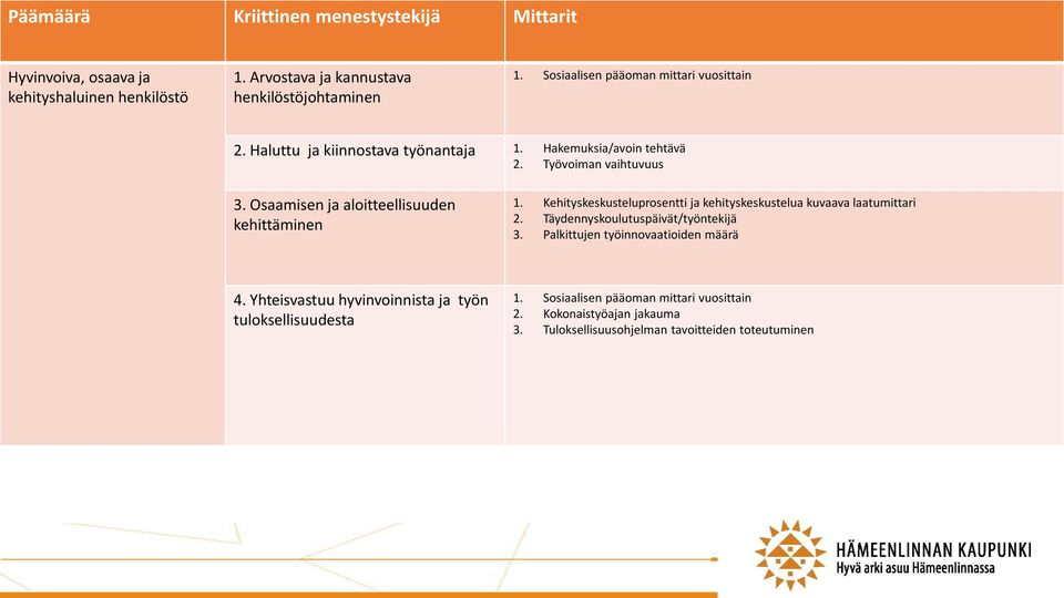 Kehityskeskusteluprosentti ja kehityskeskustelua kuvaava laatumittari 2. Täydennyskoulutuspäivät/työntekijä 3. Palkittujen työinnovaatioiden määrä 4.