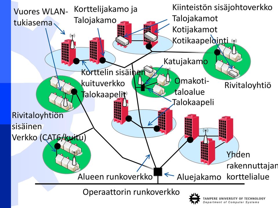 Korttelin sisäinen kuituverkko Talokaapelit Katujakamo Omakotitaloalue Talokaapeli