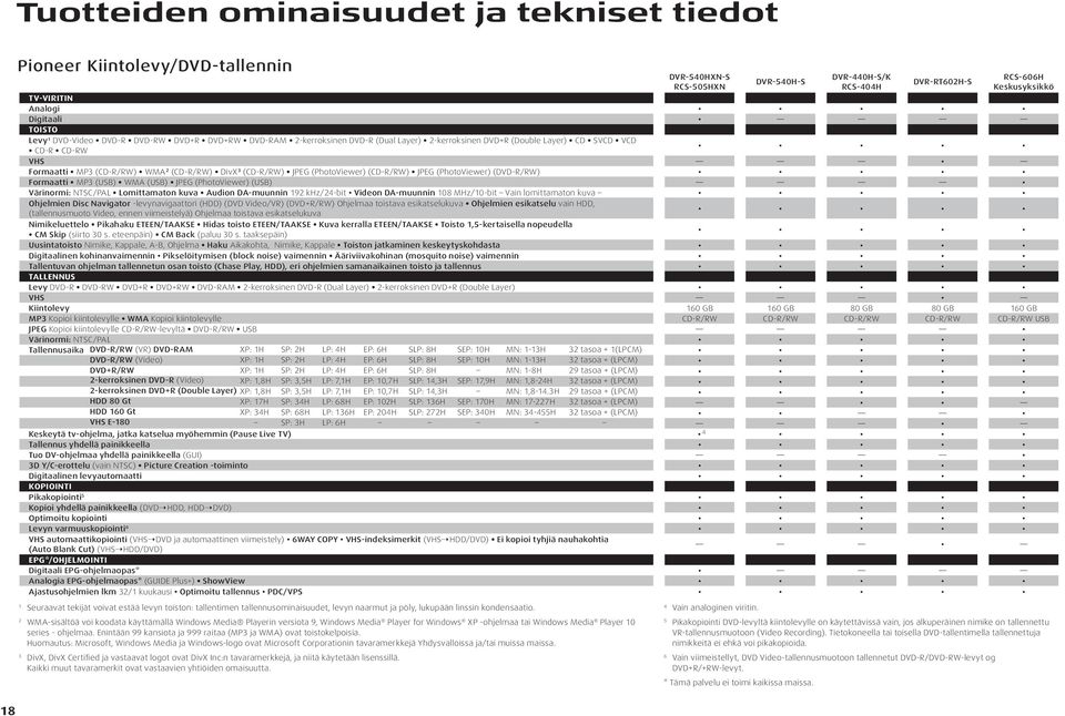 (CD-R/RW) JPEG (PhotoViewer) (CD-R/RW) JPEG (PhotoViewer) (DVD-R/RW) Formaatti MP3 (USB) WMA (USB) JPEG (PhotoViewer) (USB) Värinormi: NTSC/PAL Lomittamaton kuva Audion DA-muunnin 192 khz/24-bit