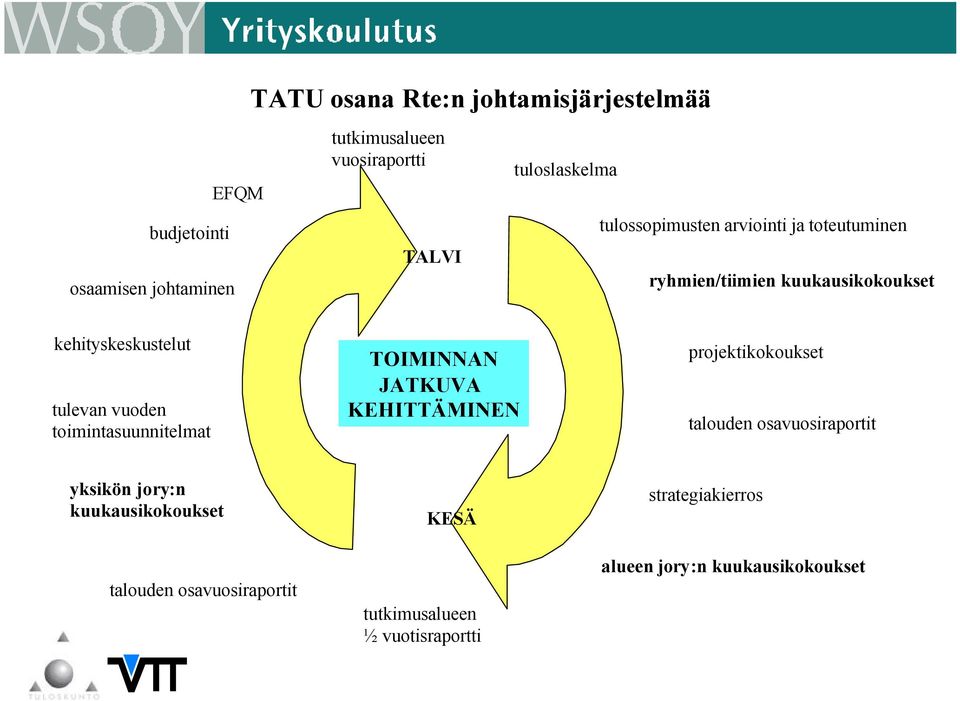 vuoden toimintasuunnitelmat TOIMINNAN JATKUVA KEHITTÄMINEN projektikokoukset talouden osavuosiraportit yksikön jory:n