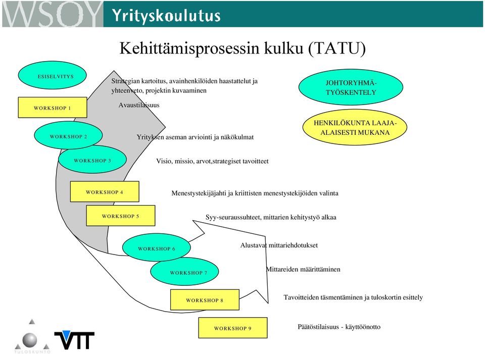 arvot,strategiset tavoitteet WORKSHOP 4 Menestystekijäjahti ja kriittisten menestystekijöiden valinta WORKSHOP 5 Syy-seuraussuhteet, mittarien kehitystyö alkaa