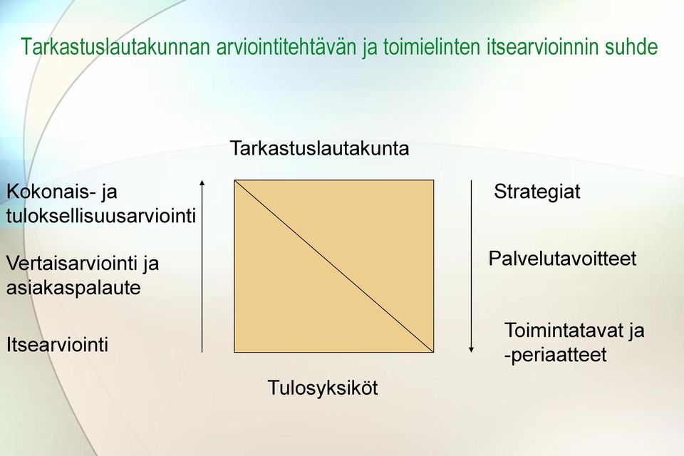 tuloksellisuusarviointi Vertaisarviointi ja asiakaspalaute