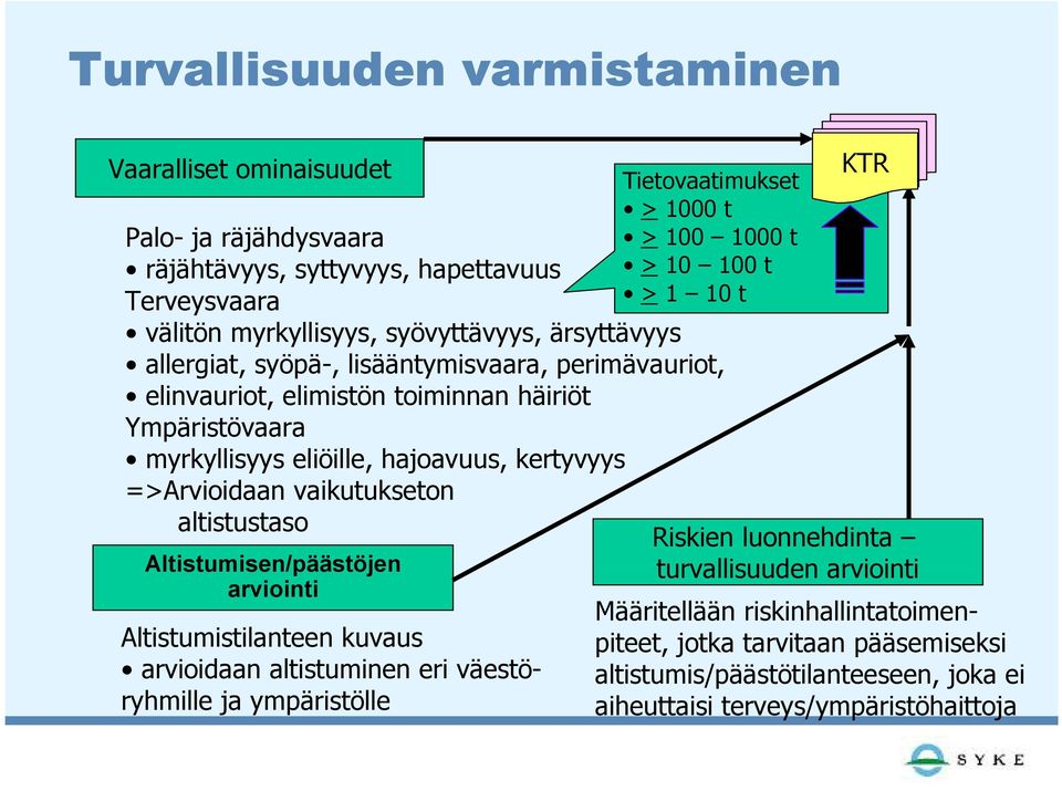 hajoavuus, kertyvyys =>Arvioidaan vaikutukseton altistustaso Altistumisen/päästöjen arviointi Altistumistilanteen kuvaus arvioidaan altistuminen eri väestöryhmille ja ympäristölle