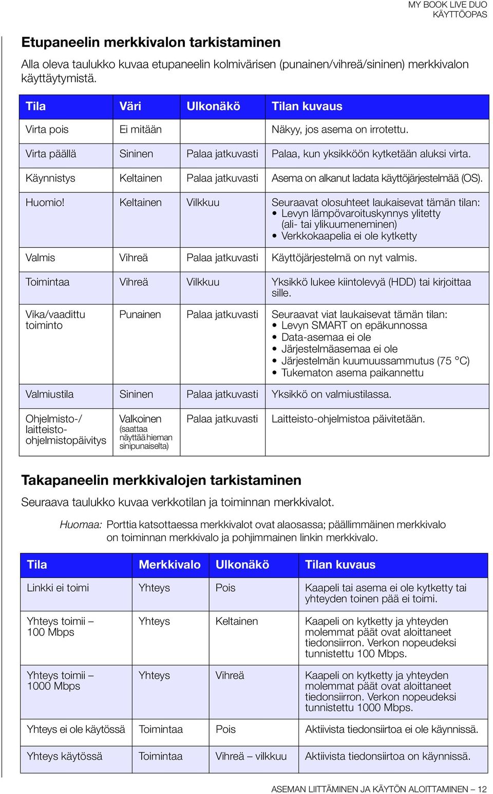 Käynnistys Keltainen Palaa jatkuvasti Asema on alkanut ladata käyttöjärjestelmää (OS). Huomio!