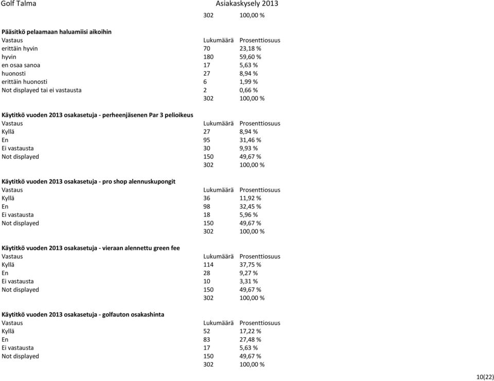 shop alennuskupongit Kyllä 36 11,92 % En 98 32,45 % Ei vastausta 18 5,96 % Not displayed 150 49,67 % Käytitkö vuoden 2013 osakasetuja vieraan alennettu green fee Kyllä 114 37,75 % En 28