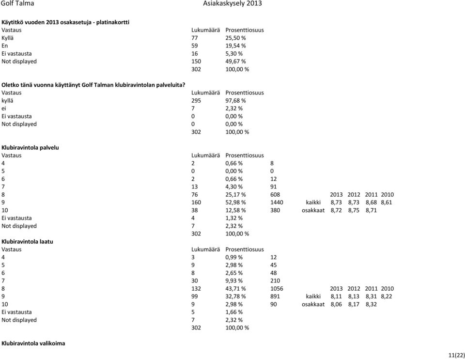 kyllä 295 97,68 % ei 7 2,32 % Ei vastausta 0 0,00 % Klubiravintola palvelu 4 2 0,66 % 8 5 0 0,00 % 0 6 2 0,66 % 12 7 13 4,30 % 91 8 76 25,17 % 608 2013 2012 2011 2010 9 160 52,98 % 1440 kaikki
