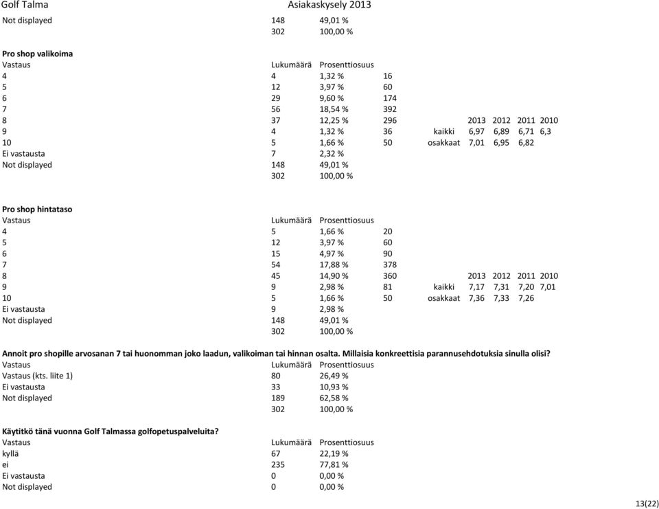 81 kaikki 7,17 7,31 7,20 7,01 10 5 1,66 % 50 osakkaat 7,36 7,33 7,26 Ei vastausta 9 2,98 % Not displayed 148 49,01 % Annoit pro shopille arvosanan 7 tai huonomman joko laadun, valikoiman tai hinnan