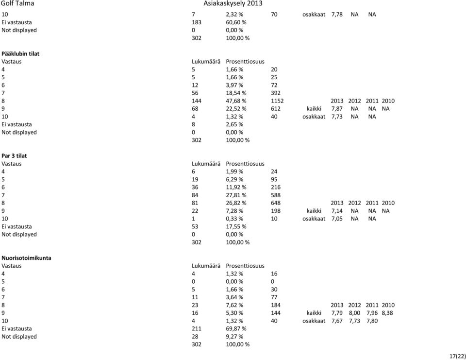 2013 2012 2011 2010 9 22 7,28 % 198 kaikki 7,14 NA NA NA 10 1 0,33 % 10 osakkaat 7,05 NA NA Ei vastausta 53 17,55 % Nuorisotoimikunta 4 4 1,32 % 16 5 0 0,00 % 0 6 5 1,66 % 30 7 11