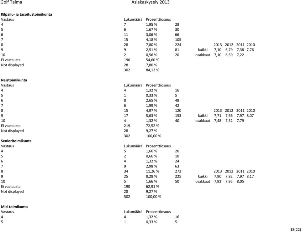 kaikki 7,71 7,66 7,97 8,07 10 4 1,32 % 40 osakkaat 7,48 7,32 7,79 Ei vastausta 219 72,52 % Not displayed 28 9,27 % Senioritoimikunta 4 5 1,66 % 20 5 2 0,66 % 10 6 4 1,32 % 24 7 9 2,98 % 63 8 34