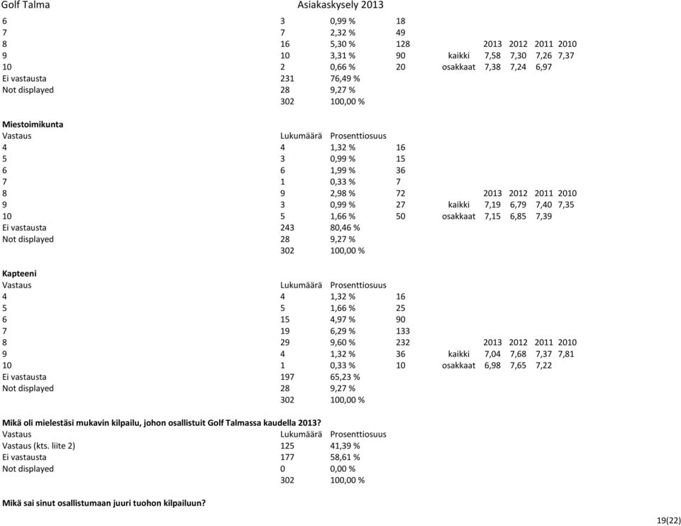 243 80,46 % Not displayed 28 9,27 % Kapteeni 4 4 1,32 % 16 5 5 1,66 % 25 6 15 4,97 % 90 7 19 6,29 % 133 8 29 9,60 % 232 2013 2012 2011 2010 9 4 1,32 % 36 kaikki 7,04 7,68 7,37 7,81 10 1 0,33 % 10