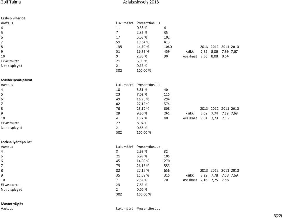 261 kaikki 7,08 7,74 7,53 7,63 10 4 1,32 % 40 osakkaat 7,01 7,73 7,55 Ei vastausta 27 8,94 % Not displayed 2 0,66 % Laakso lyöntipaikat 4 8 2,65 % 32 5 21 6,95 % 105 6 45 14,90 % 270 7 79