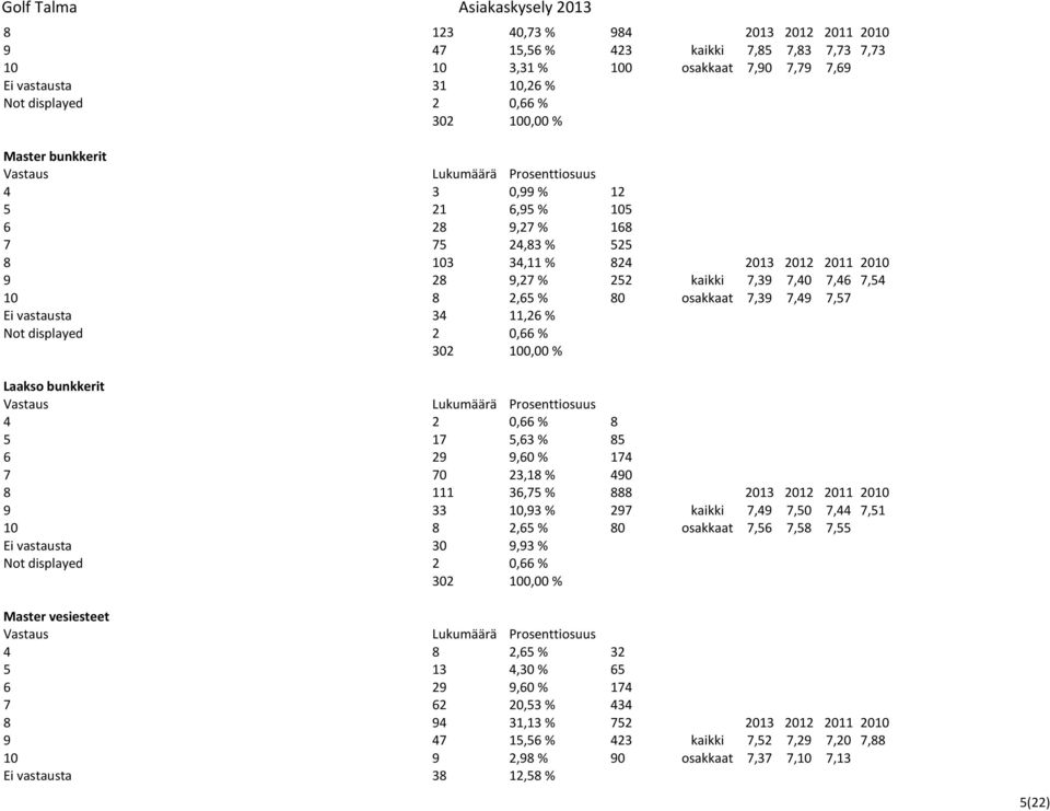 displayed 2 0,66 % Laakso bunkkerit 4 2 0,66 % 8 5 17 5,63 % 85 6 29 9,60 % 174 7 70 23,18 % 490 8 111 36,75 % 888 2013 2012 2011 2010 9 33 10,93 % 297 kaikki 7,49 7,50 7,44 7,51 10 8 2,65 % 80