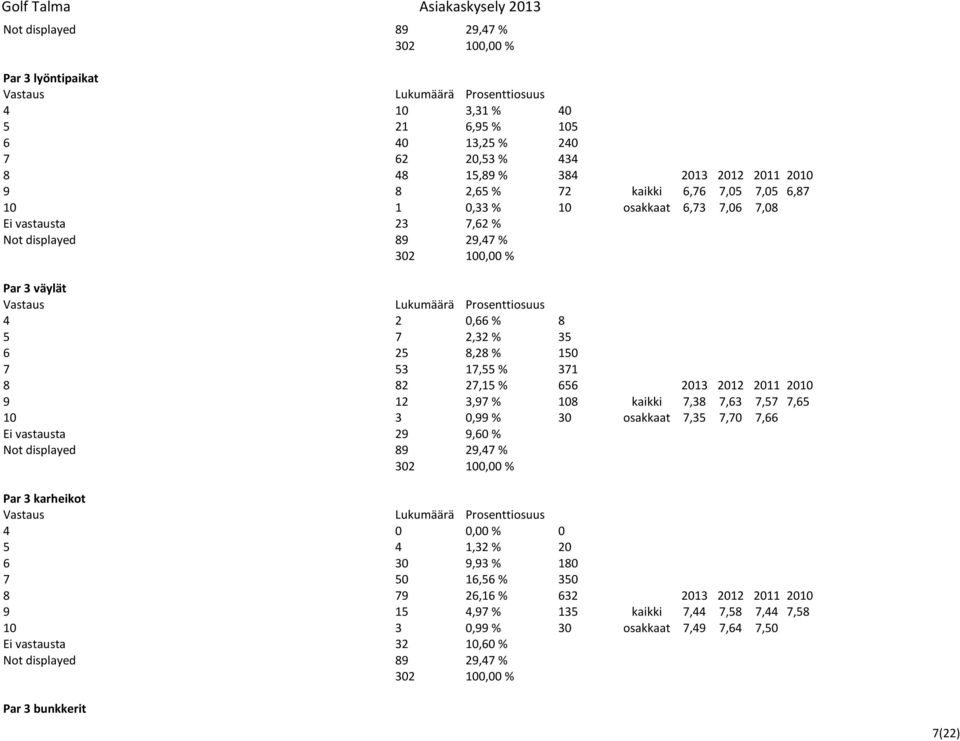 12 3,97 % 108 kaikki 7,38 7,63 7,57 7,65 10 3 0,99 % 30 osakkaat 7,35 7,70 7,66 Ei vastausta 29 9,60 % Not displayed 89 29,47 % Par 3 karheikot 4 0 0,00 % 0 5 4 1,32 % 20 6 30 9,93 % 180 7 50