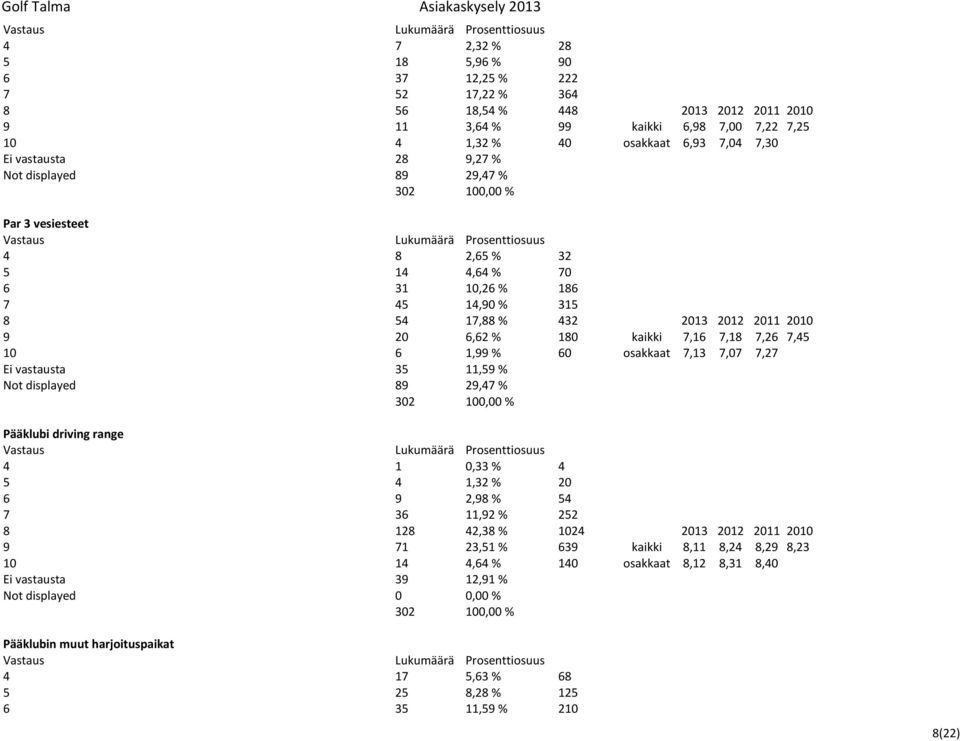 1,99 % 60 osakkaat 7,13 7,07 7,27 Ei vastausta 35 11,59 % Not displayed 89 29,47 % Pääklubi driving range 4 1 0,33 % 4 5 4 1,32 % 20 6 9 2,98 % 54 7 36 11,92 % 252 8 128 42,38 % 1024 2013 2012 2011