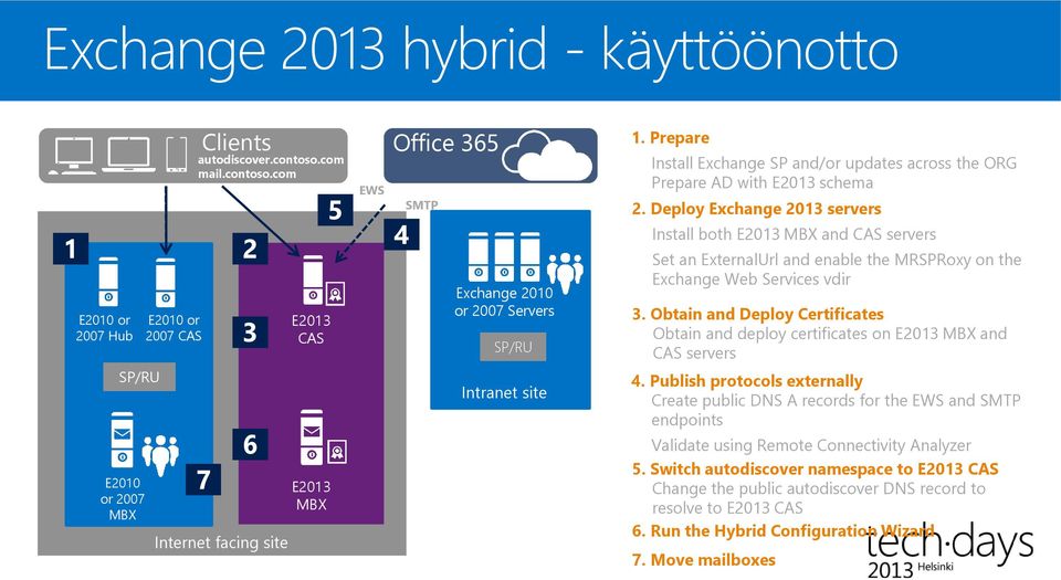 Deploy Exchange 2013 servers Install both E2013 MBX and CAS servers Set an ExternalUrl and enable the MRSPRoxy on the Exchange Web Services vdir 3.