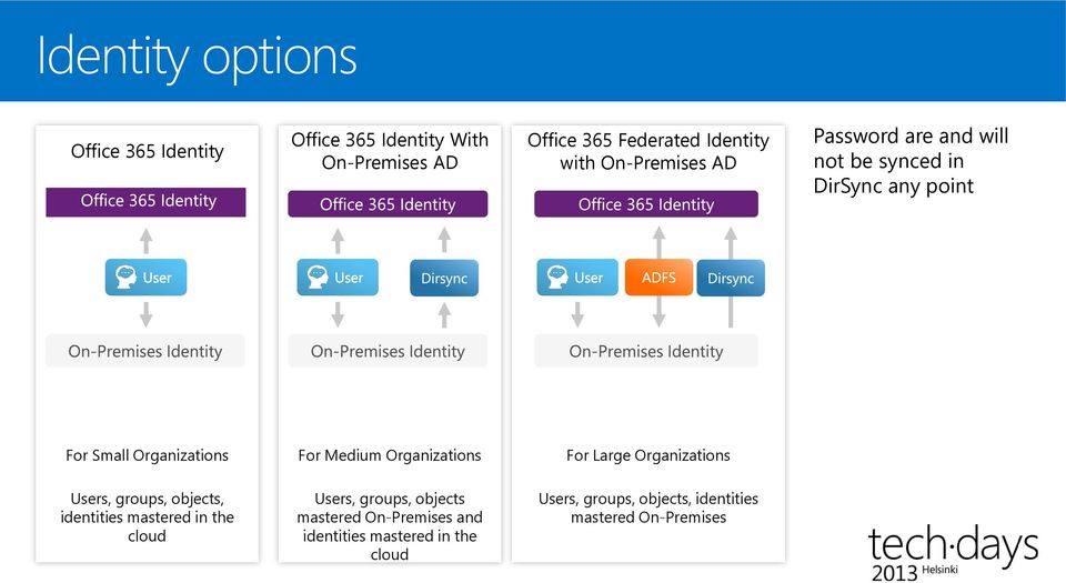 Organizations For Large Organizations Users, groups, objects, identities mastered in the cloud Users, groups,