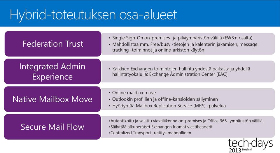 hallintatyökalulla: Exchange Administration Center (EAC) Native Mailbox Move Online mailbox move Outlookin profiilien ja offline-kansioiden säilyminen Hyödyntää Mailbox Replication