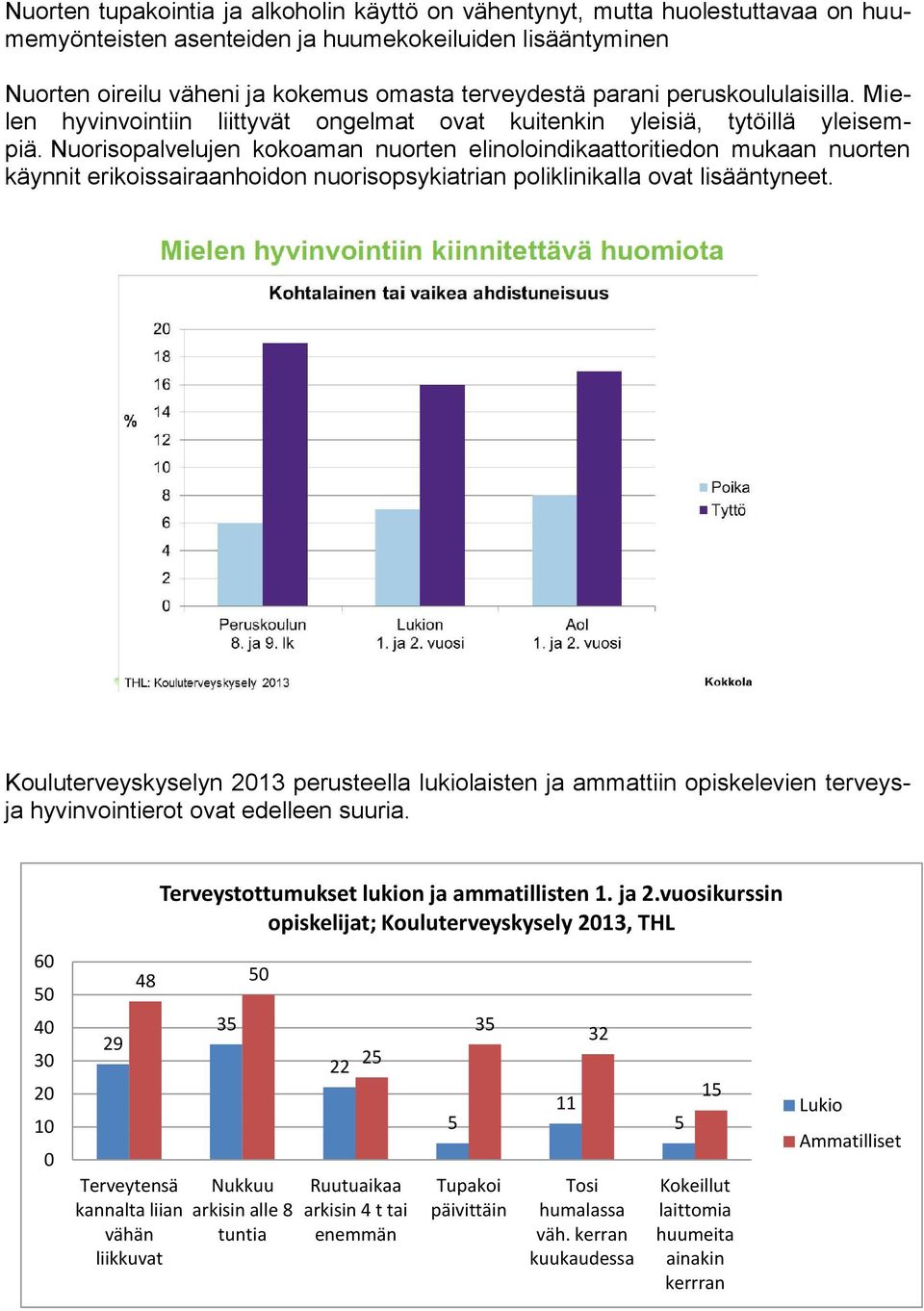 Nuorisopalvelujen kokoaman nuorten elinoloindikaattoritiedon mukaan nuorten käynnit erikoissairaanhoidon nuorisopsykiatrian poliklinikalla ovat lisääntyneet.